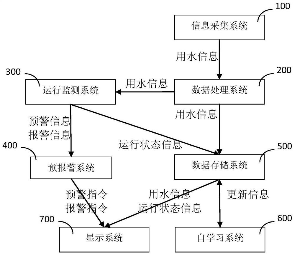 Intelligent water affair management method and system based on deep learning