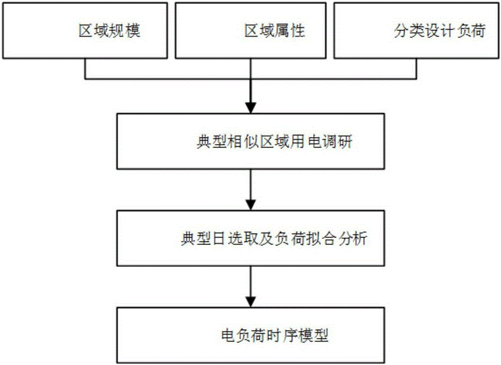 Planning and design method of regional integrated energy system