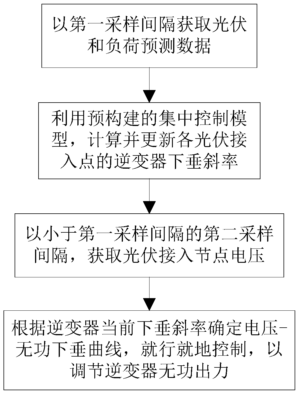 Centralized-local comprehensive voltage control method and device for power distribution network with photovoltaic access