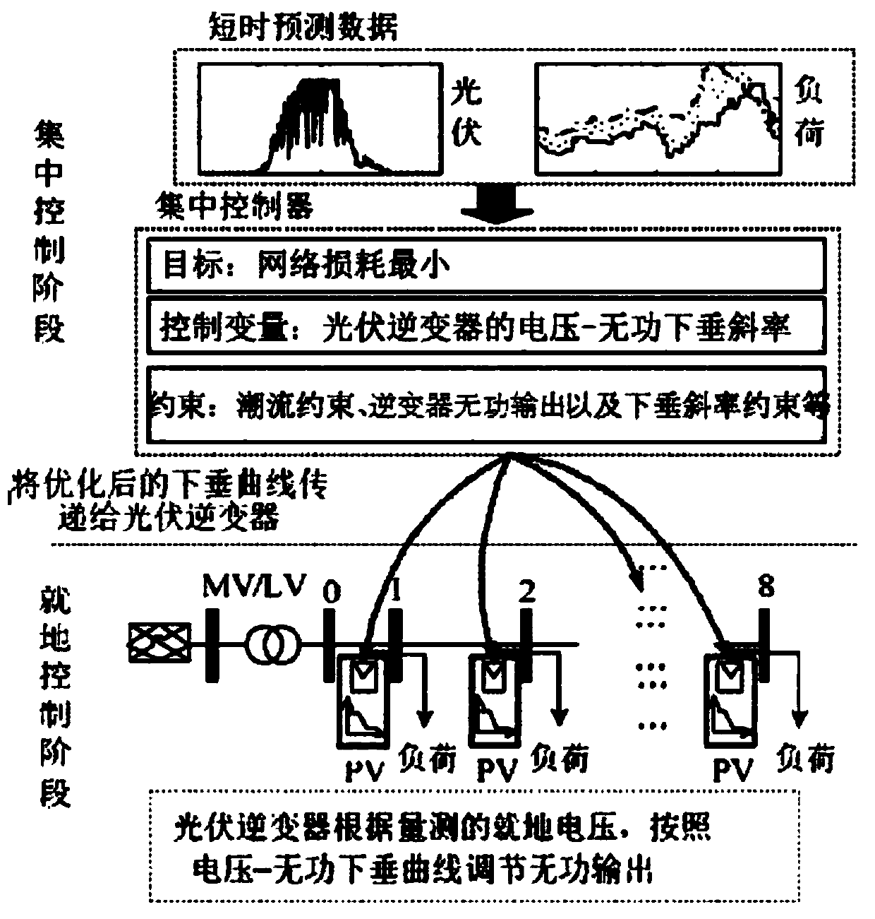 Centralized-local comprehensive voltage control method and device for power distribution network with photovoltaic access