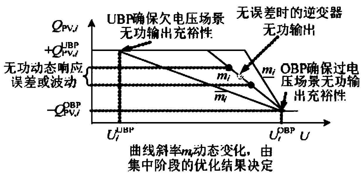 Centralized-local comprehensive voltage control method and device for power distribution network with photovoltaic access