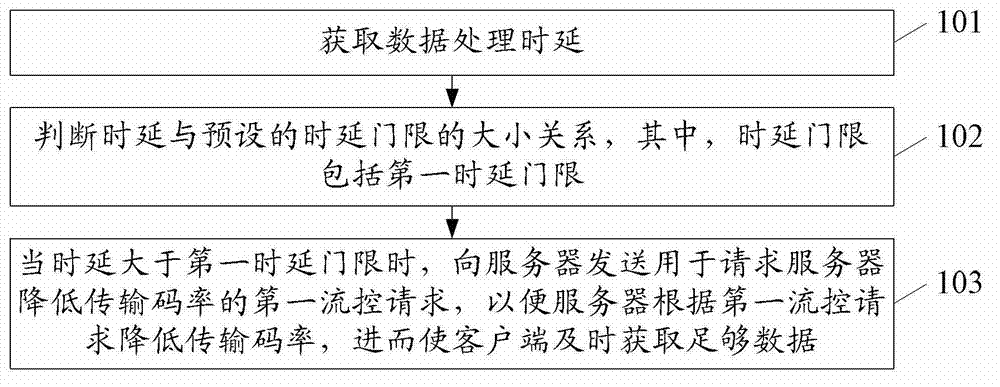 Optimization method and device for bandwidth usage