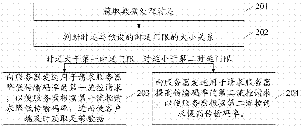 Optimization method and device for bandwidth usage