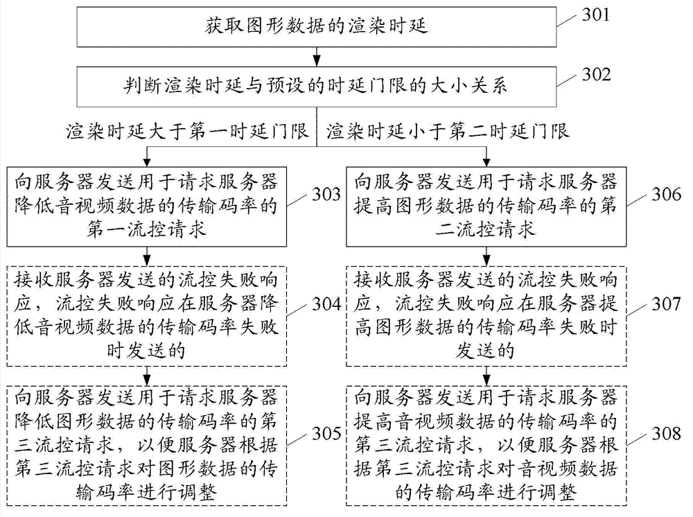 Optimization method and device for bandwidth usage