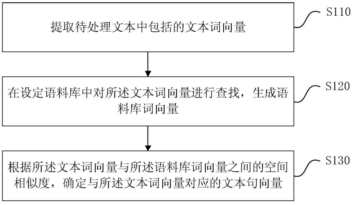 A Fusion Method and Device for Sentence Vectors