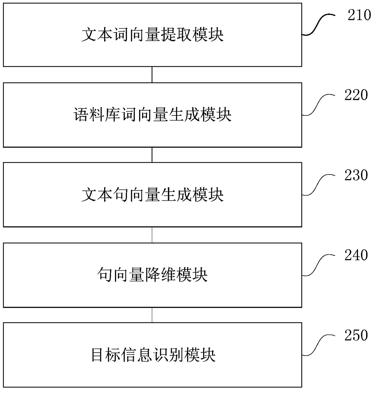 A Fusion Method and Device for Sentence Vectors