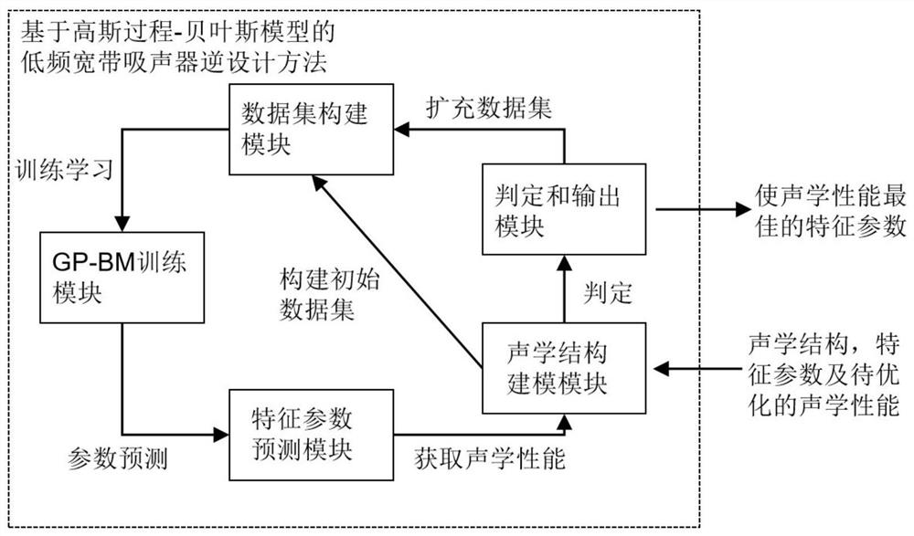 Low-frequency broadband sound absorber inverse design method based on GP-BM