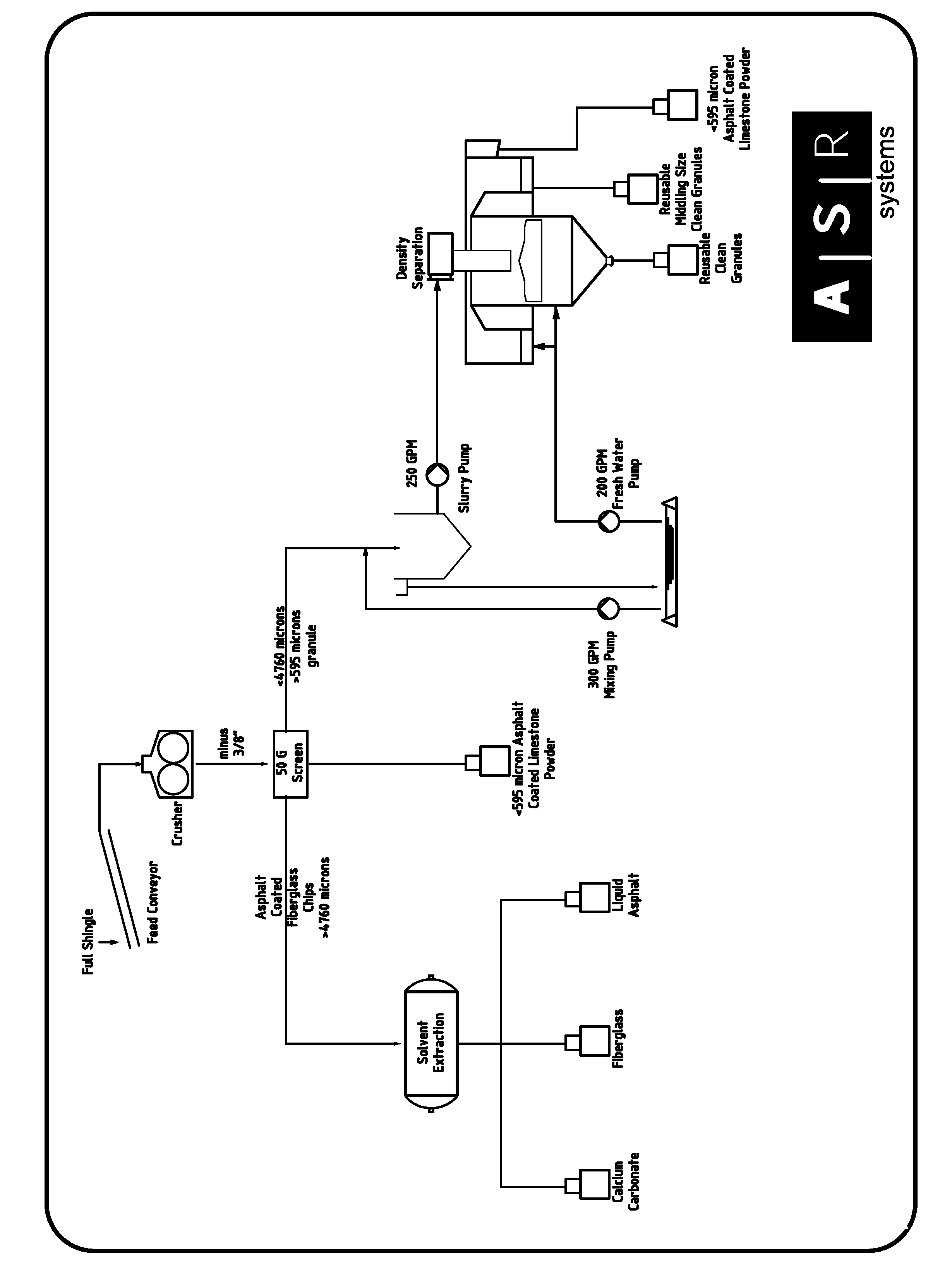 Method for progressive separation and extraction of raw materials from residential roofing products