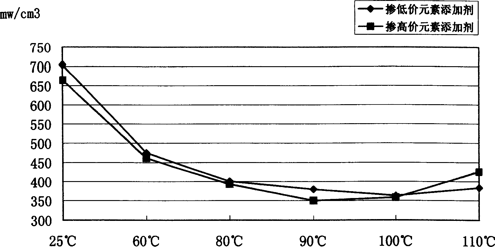 Soft-magnetic manganese-zinc ferrite in low wastage