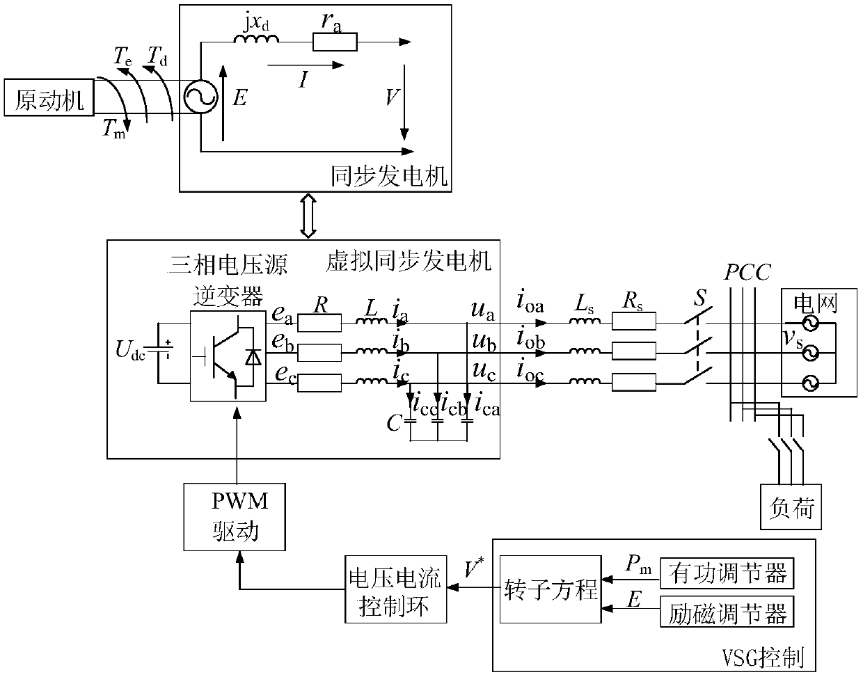 Control method and system of virtual synchronous inverter