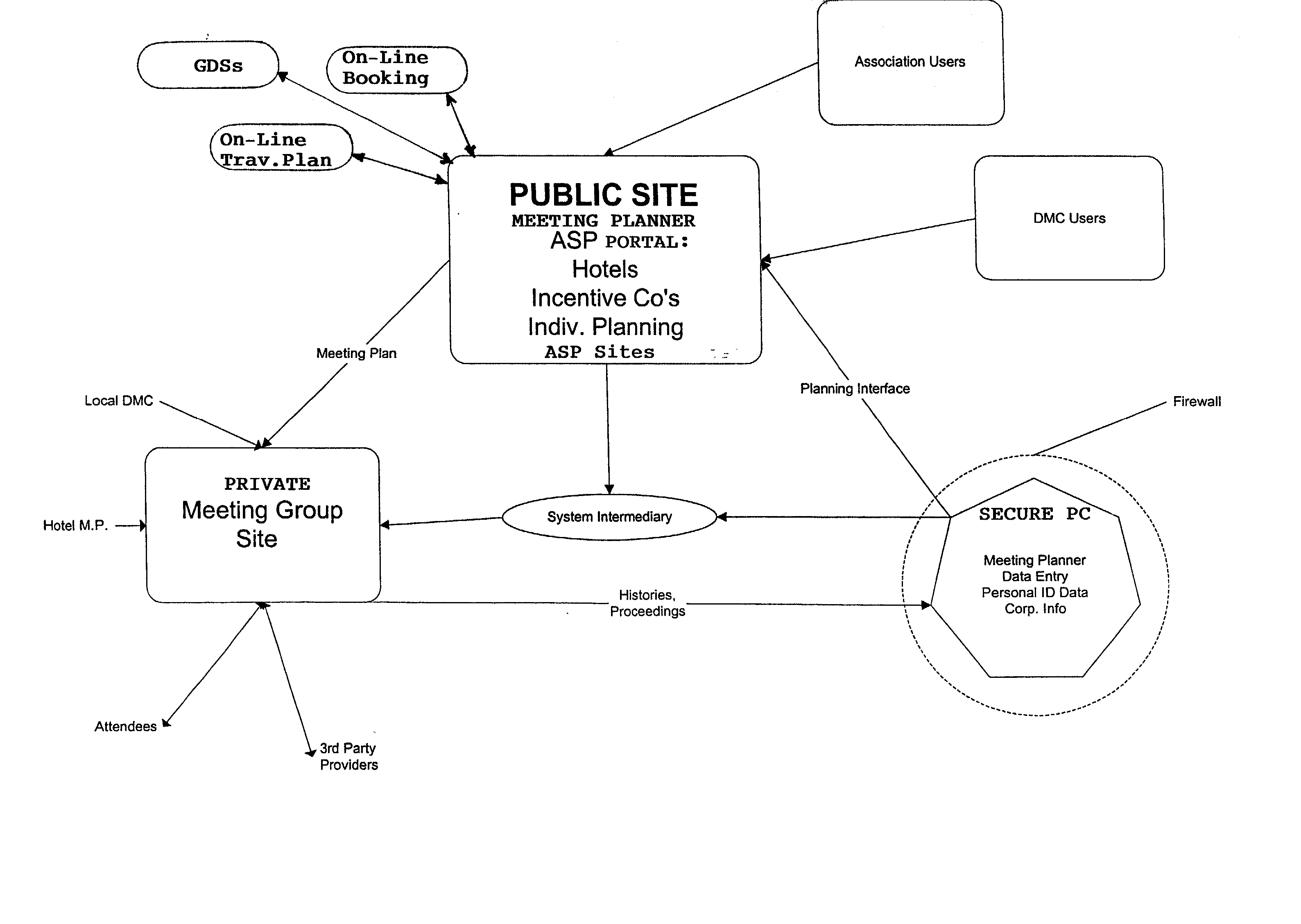 Online meeting planning system with 3-node configuration