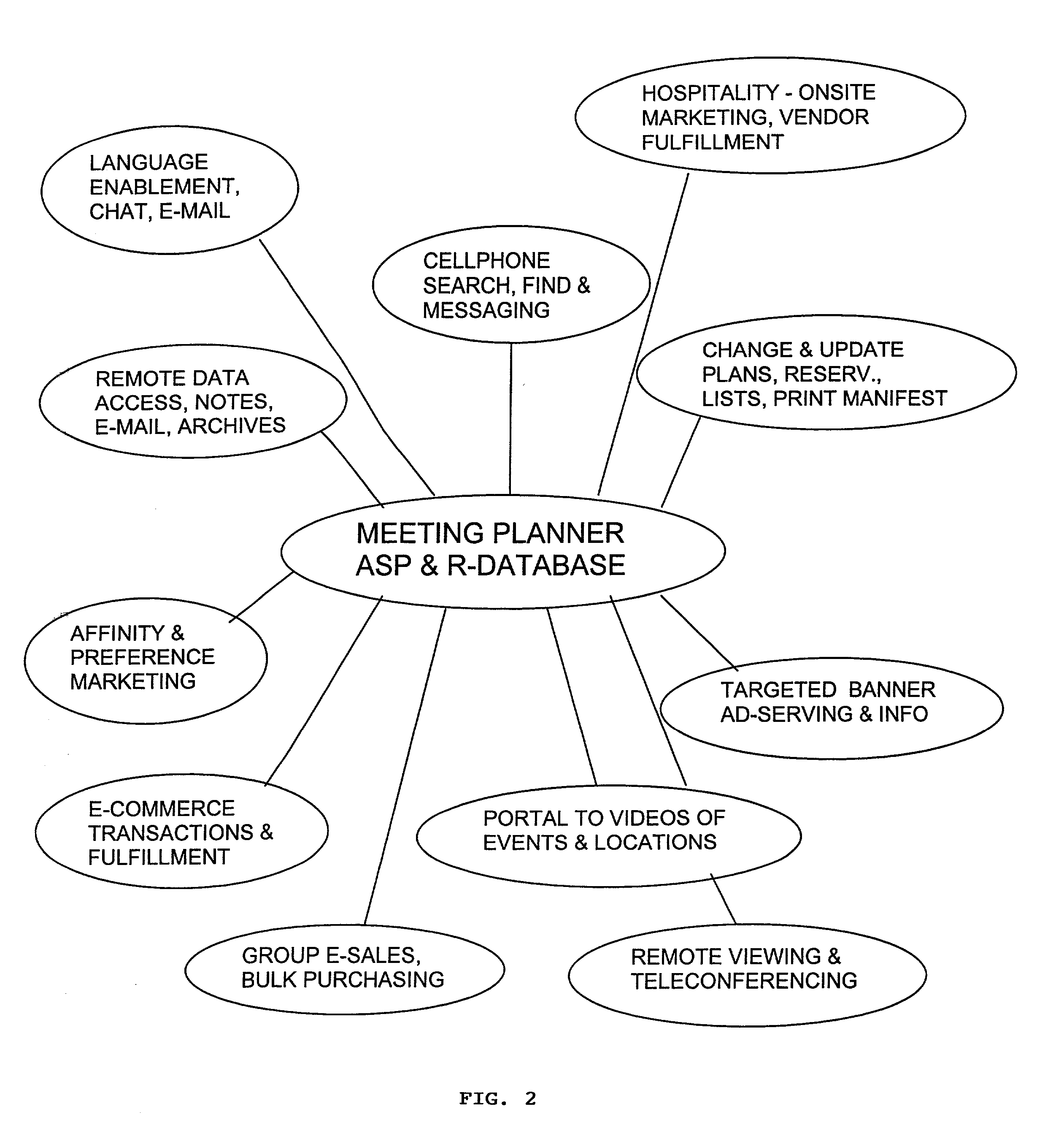 Online meeting planning system with 3-node configuration