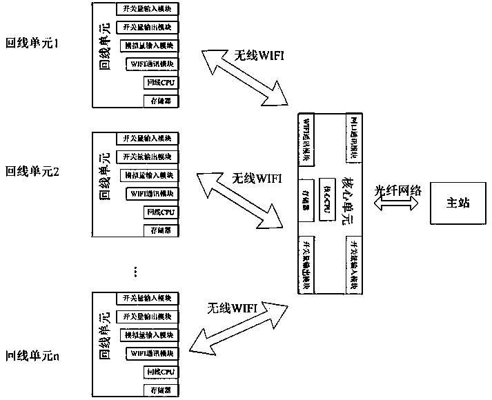 Distributed distribution automation station terminal DTU based on wireless transmission technology