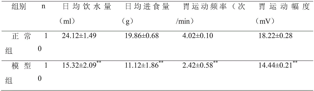 Medicine composition containing folium artemisiae argyi and used for treating functional dyspepsia