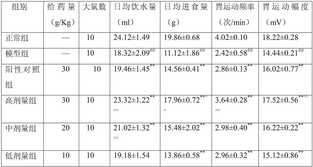 Medicine composition containing folium artemisiae argyi and used for treating functional dyspepsia