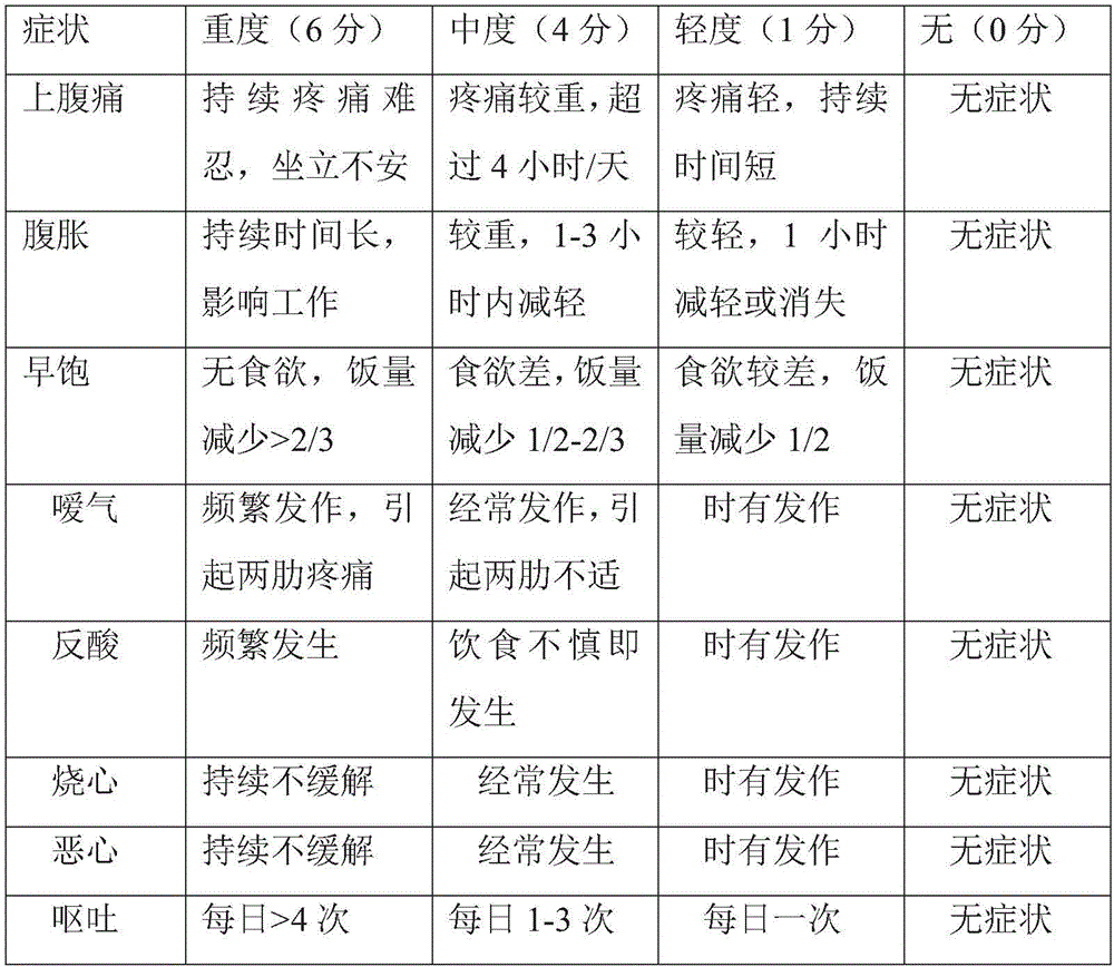 Medicine composition containing folium artemisiae argyi and used for treating functional dyspepsia