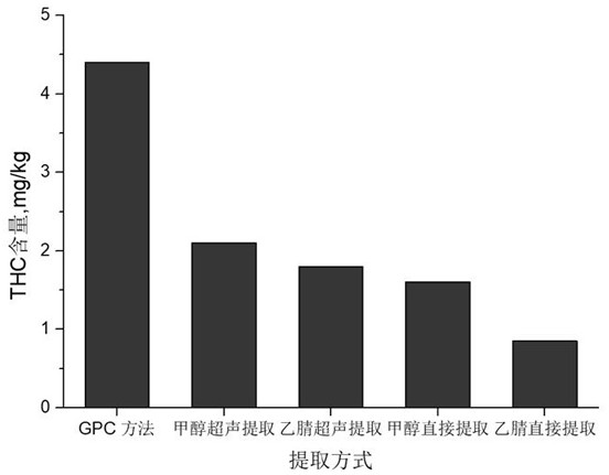 Pretreatment method for detecting cannabinoid new psychiatric active substances in grease