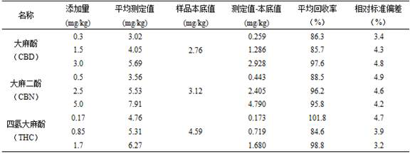 Pretreatment method for detecting cannabinoid new psychiatric active substances in grease