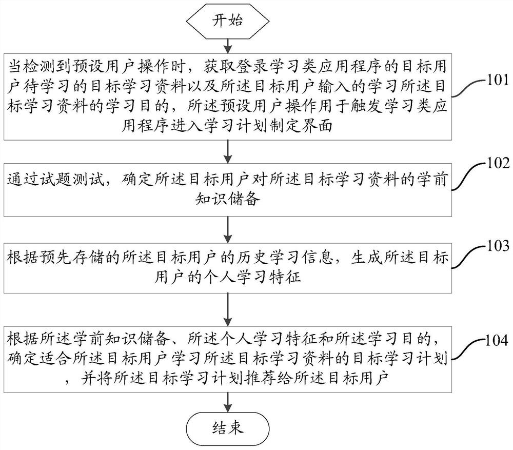 A learning plan recommendation method and mobile terminal