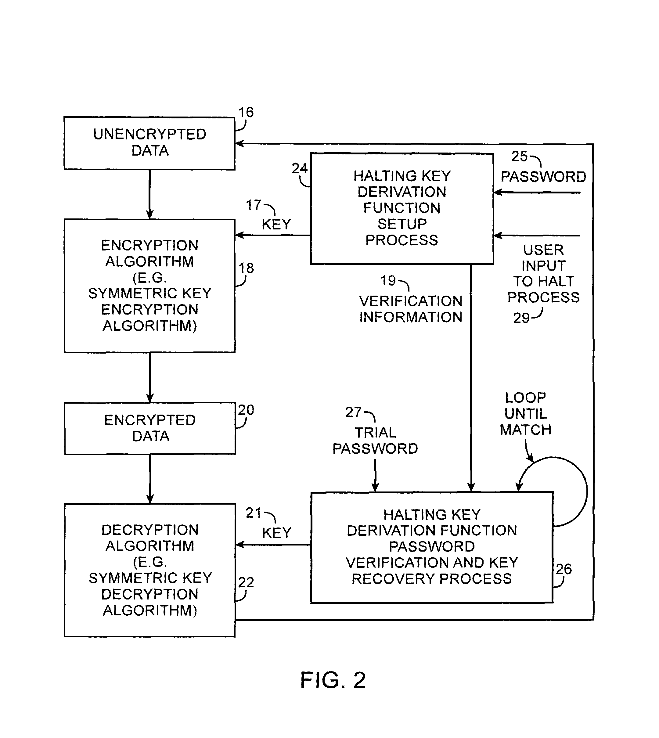 Cryptographic system with halting key derivation function capabilities