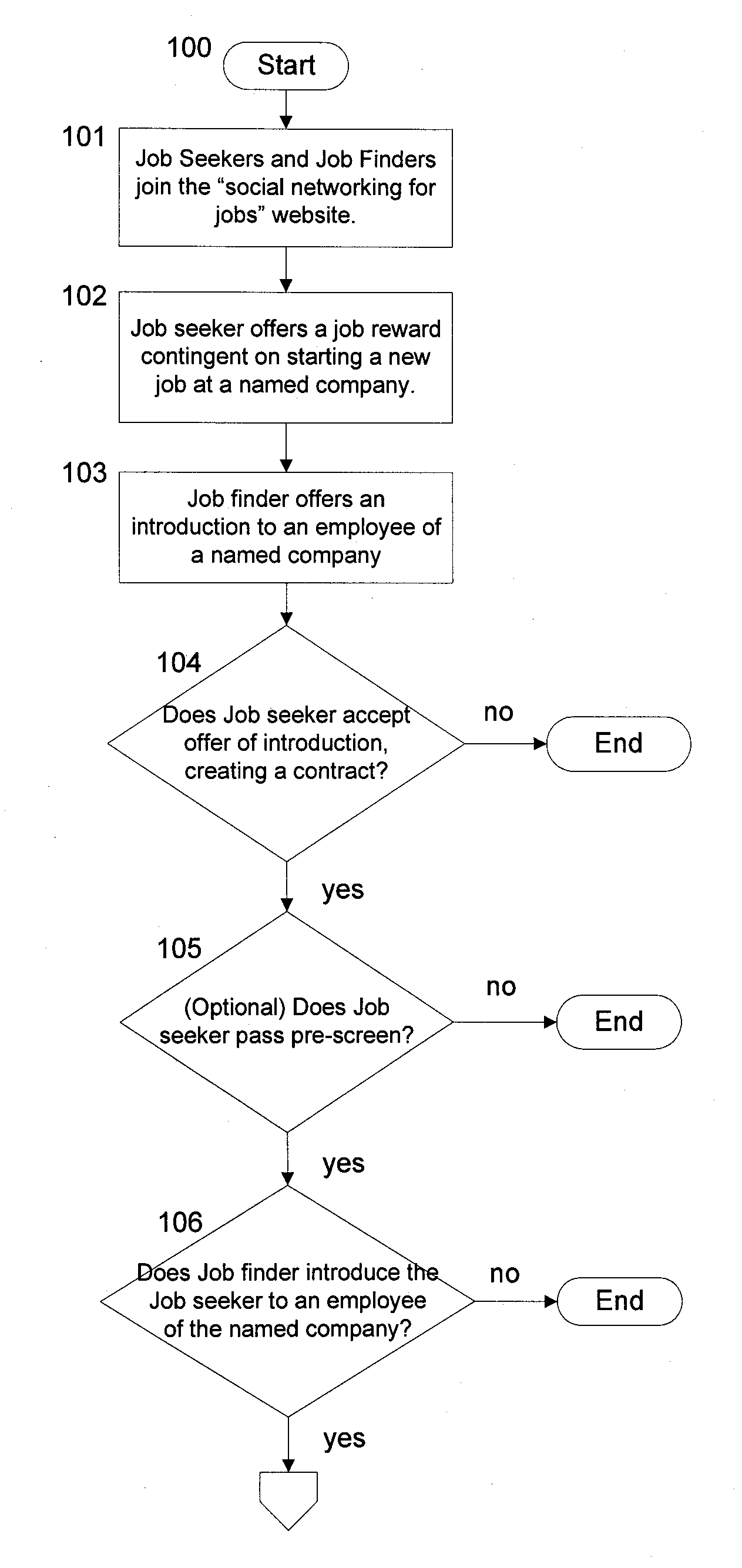 Method for Using Market-Based Social Networking Website to Create New Funding and Referral Fees