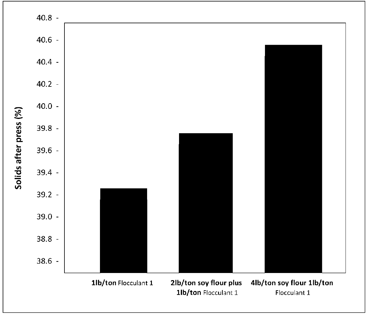 Enhancement of sheet dewatering using soy flour or soy protein