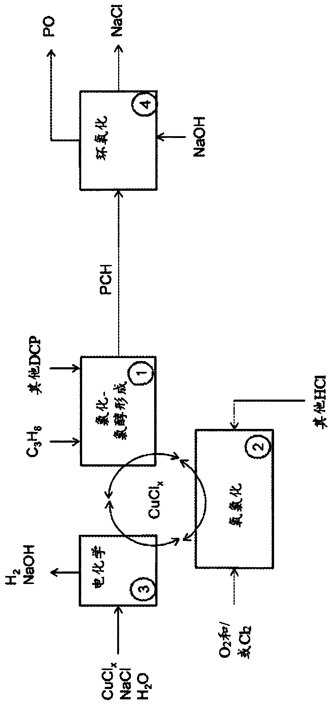 Methods and systems to form propylene chlorohydrin and propylene oxide