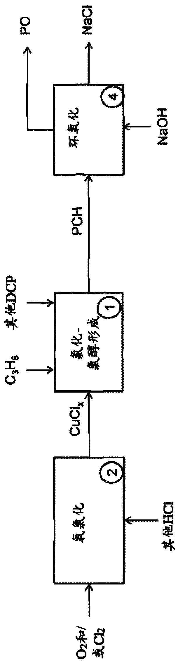 Methods and systems to form propylene chlorohydrin and propylene oxide