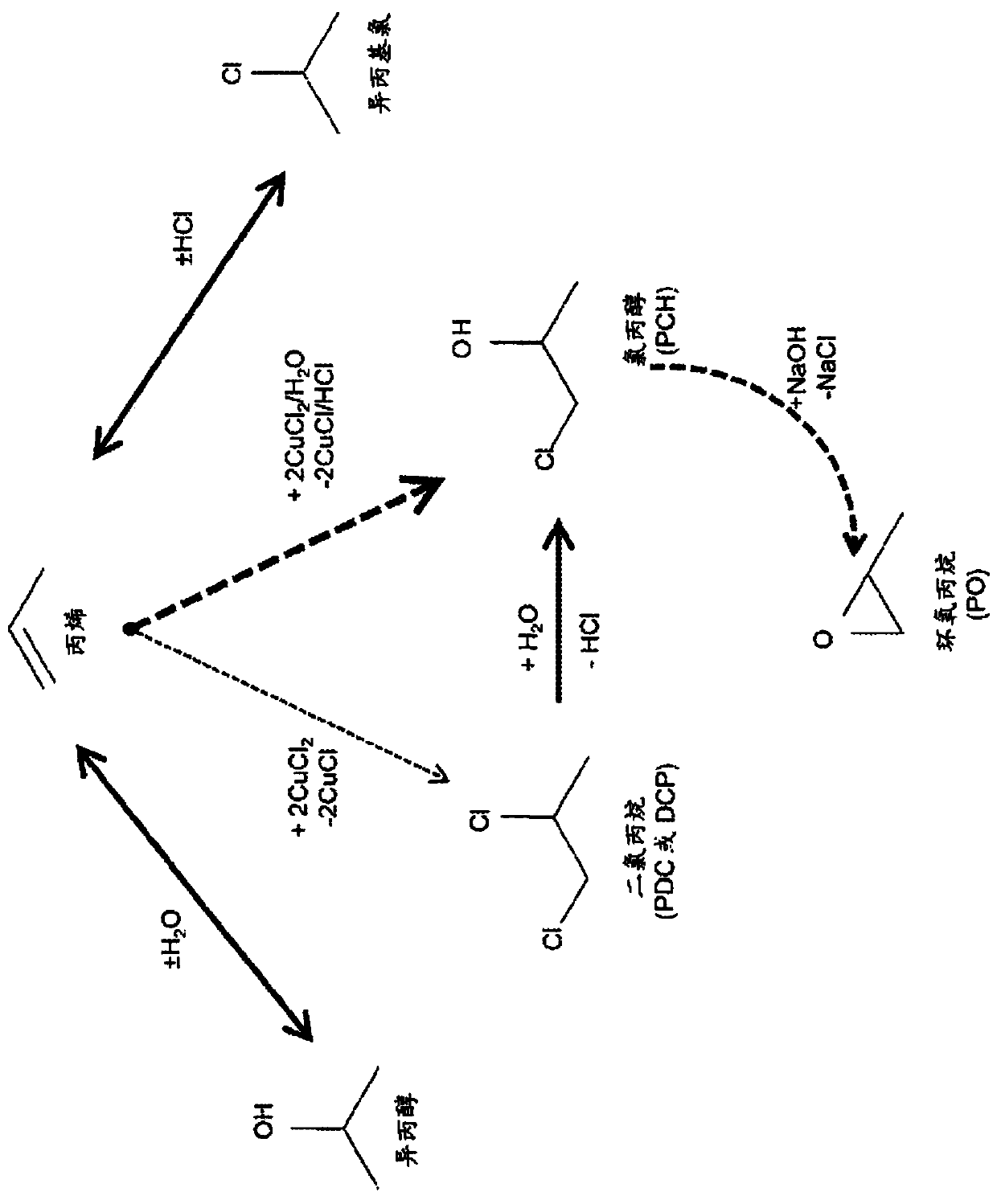 Methods and systems to form propylene chlorohydrin and propylene oxide