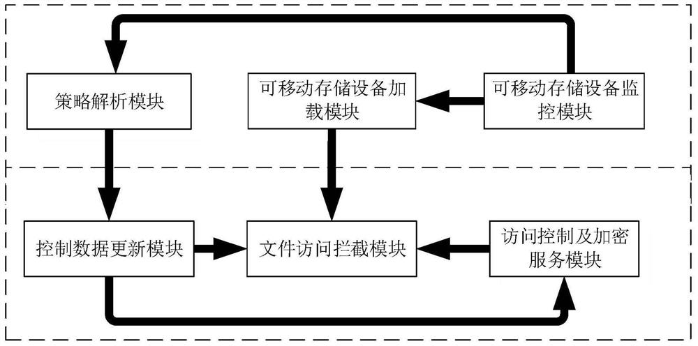 Method and system for permission management of removable storage device based on domestic operating system