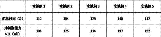 High-carbon alcohol emulsion type defoaming agent and preparation method thereof