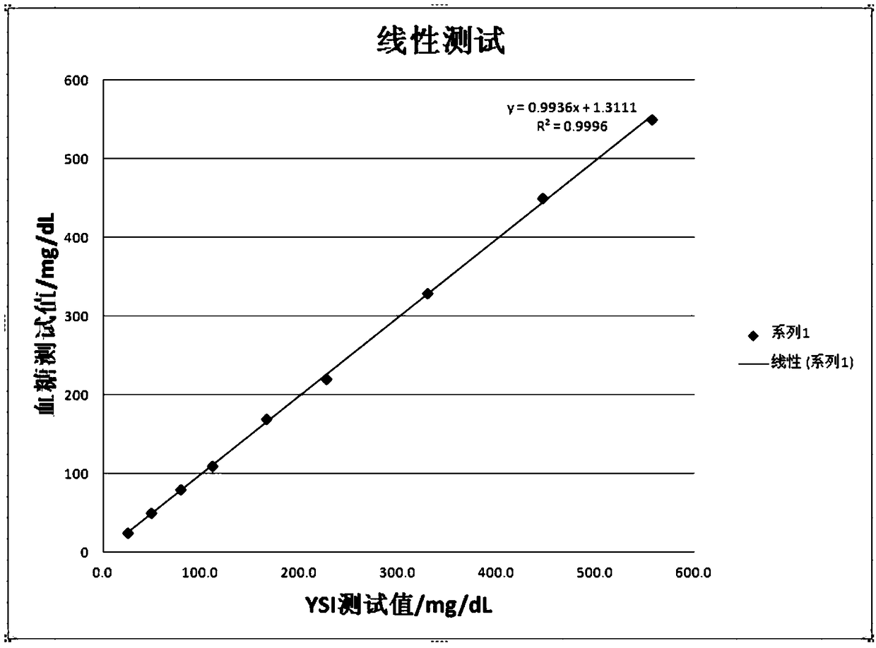 Novel glucose sensor free from interference of xylose