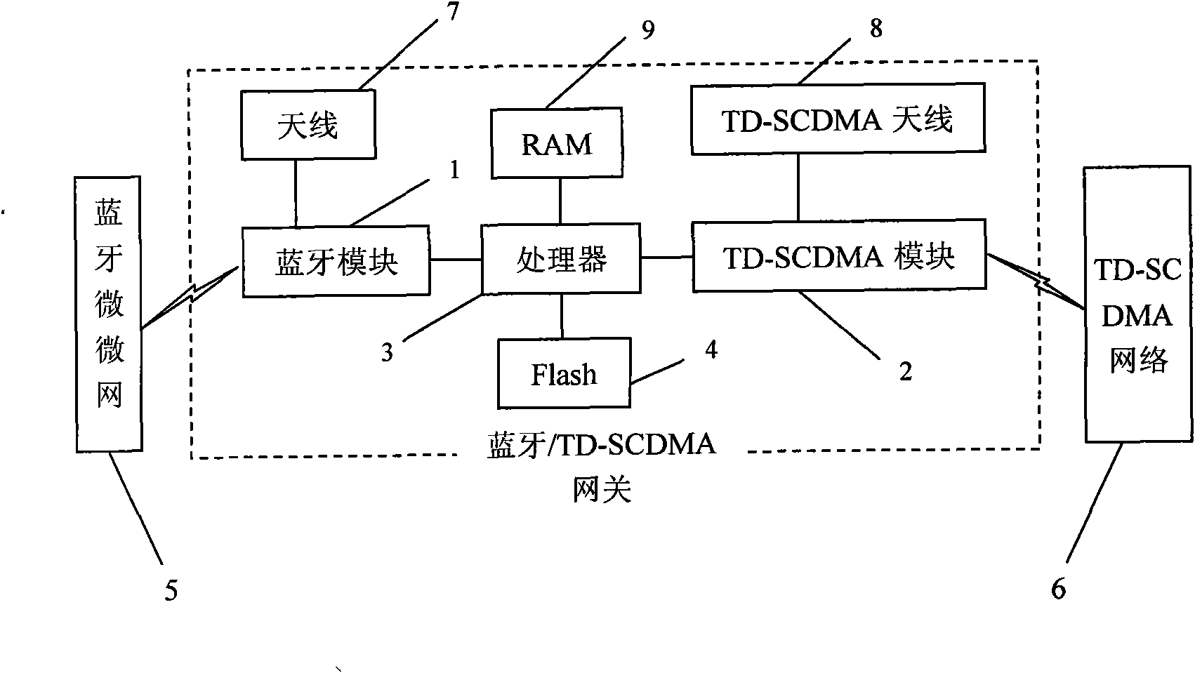 Bluetooth TD-SCDMA gateway