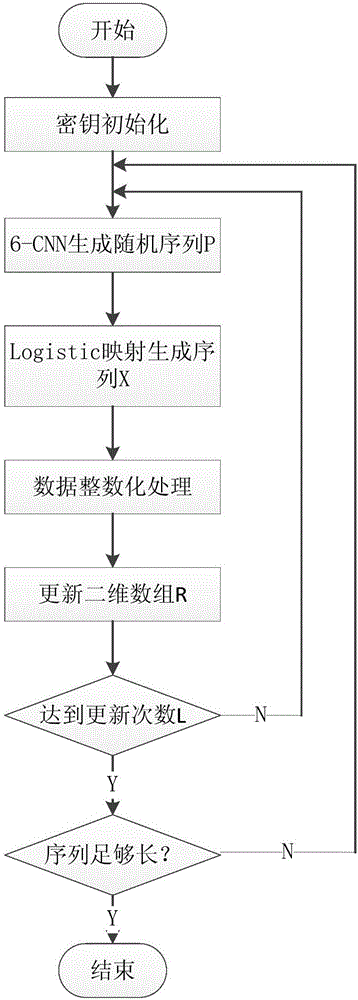 Method for generating pseudo-random numbers on basis of cellular neural networks