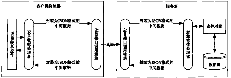 Automatic mapping method of model layer and view layer data suitable for AJAX frame