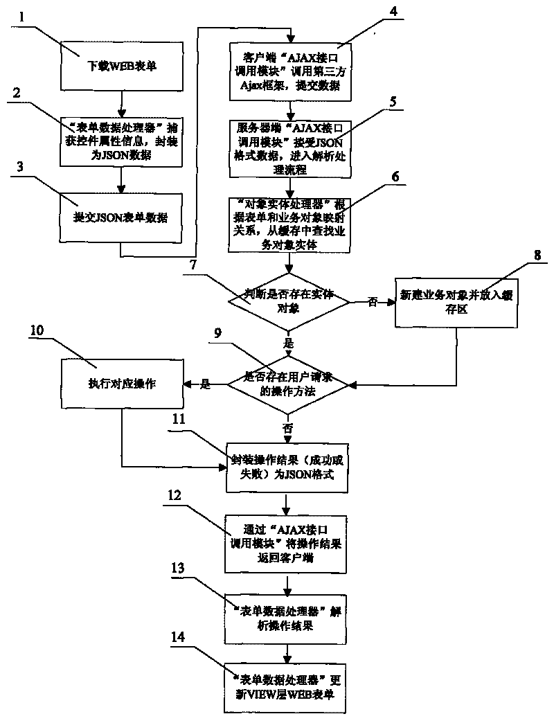 Automatic mapping method of model layer and view layer data suitable for AJAX frame