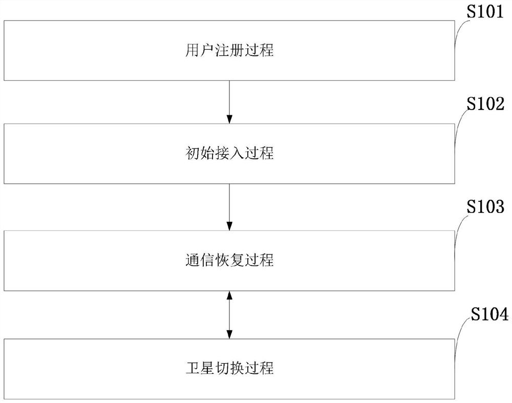 Access and handover authentication method and system in satellite network intermittent connection scenario