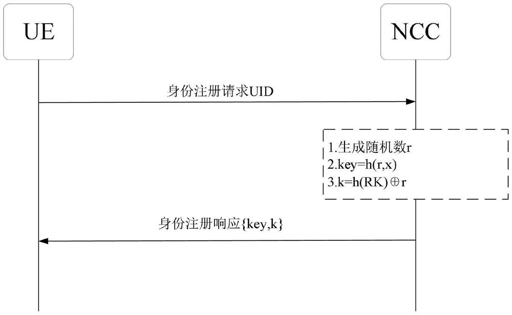 Access and handover authentication method and system in satellite network intermittent connection scenario