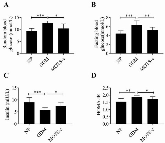 Application of MOTS-c peptide and derivative thereof in preparation of medicine for treating gestational diabetes mellitus