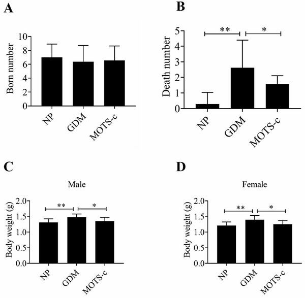 Application of MOTS-c peptide and derivative thereof in preparation of medicine for treating gestational diabetes mellitus