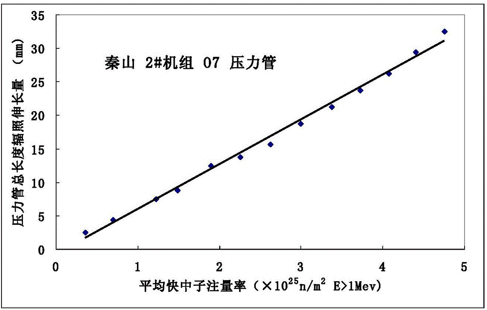 Irradiation deformation calculation method of zirconium-niobium pressure pipe in CANDU reactor