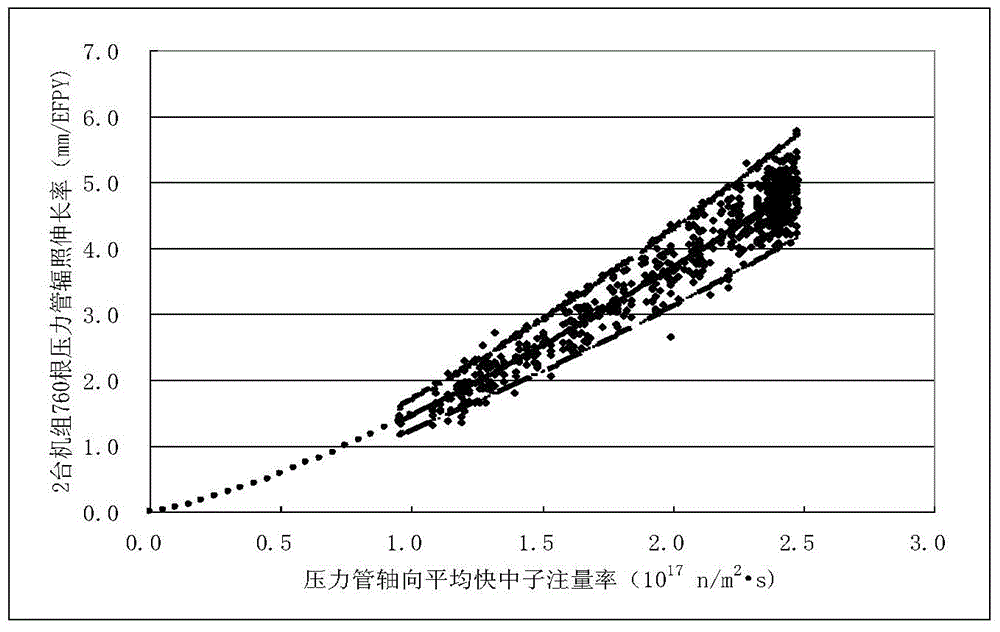 Irradiation deformation calculation method of zirconium-niobium pressure pipe in CANDU reactor