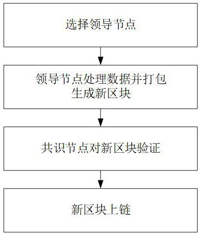 A Consensus Method Applied to a Blockchain-Based Personnel Assessment System