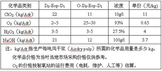 Method and device for oxygen delignification for bagasse pulping