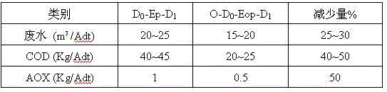 Method and device for oxygen delignification for bagasse pulping