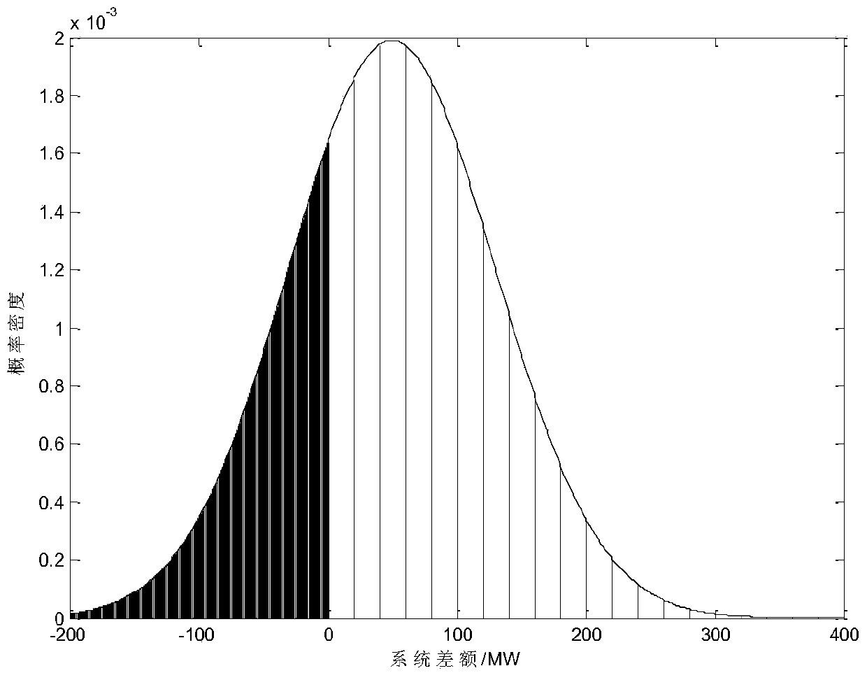 An optimal scheduling method for electric vehicles considering grid reserve capacity allocation and wind power utilization