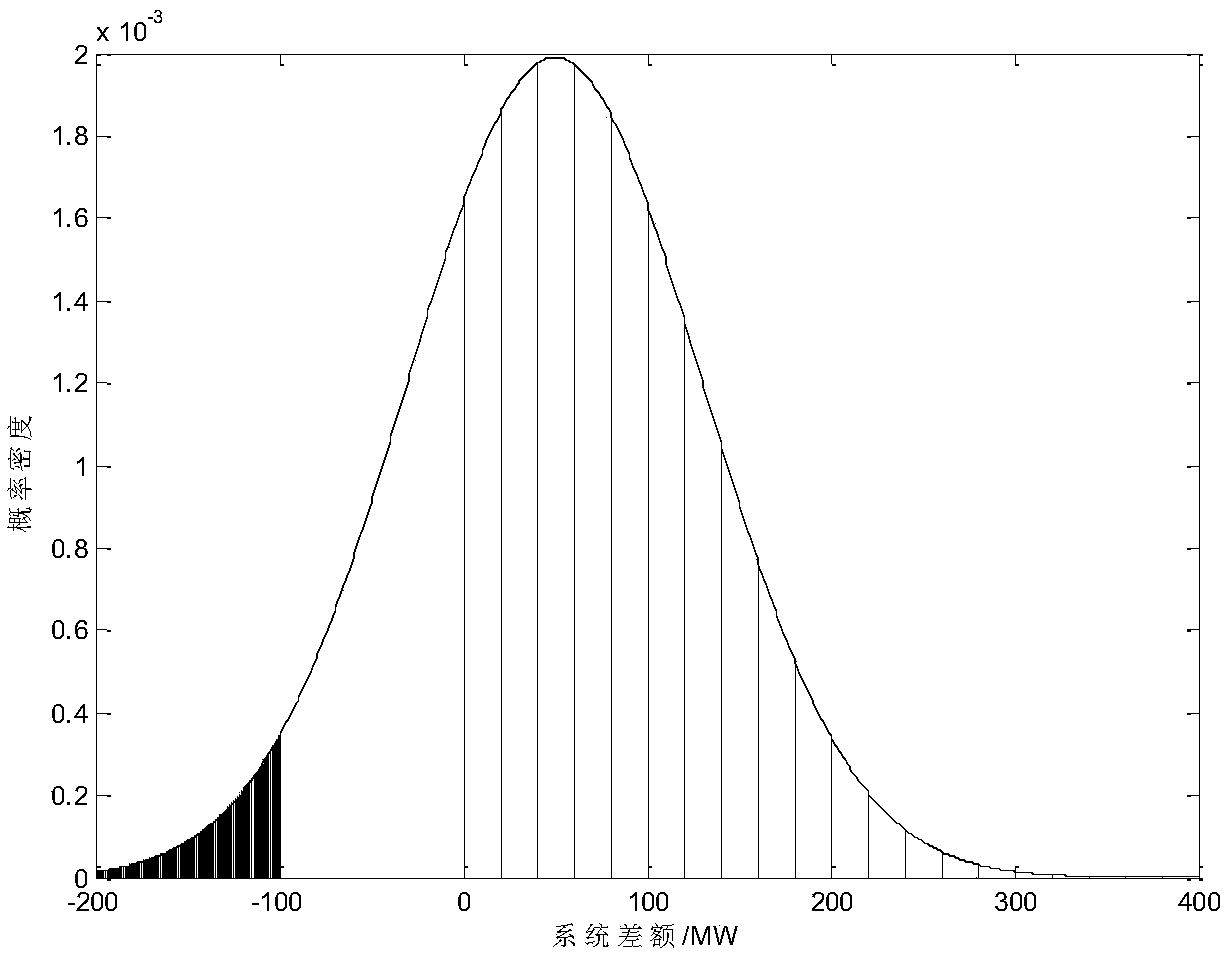 An optimal scheduling method for electric vehicles considering grid reserve capacity allocation and wind power utilization