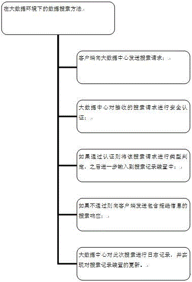 Data search method in big data environment