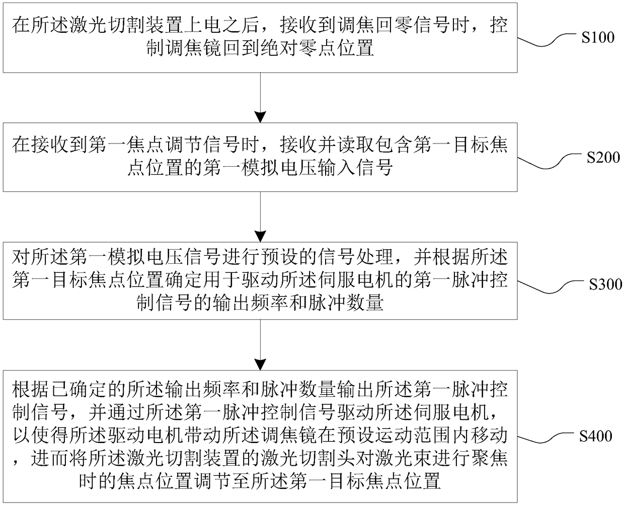 Laser cutting device and focusing method and system thereof