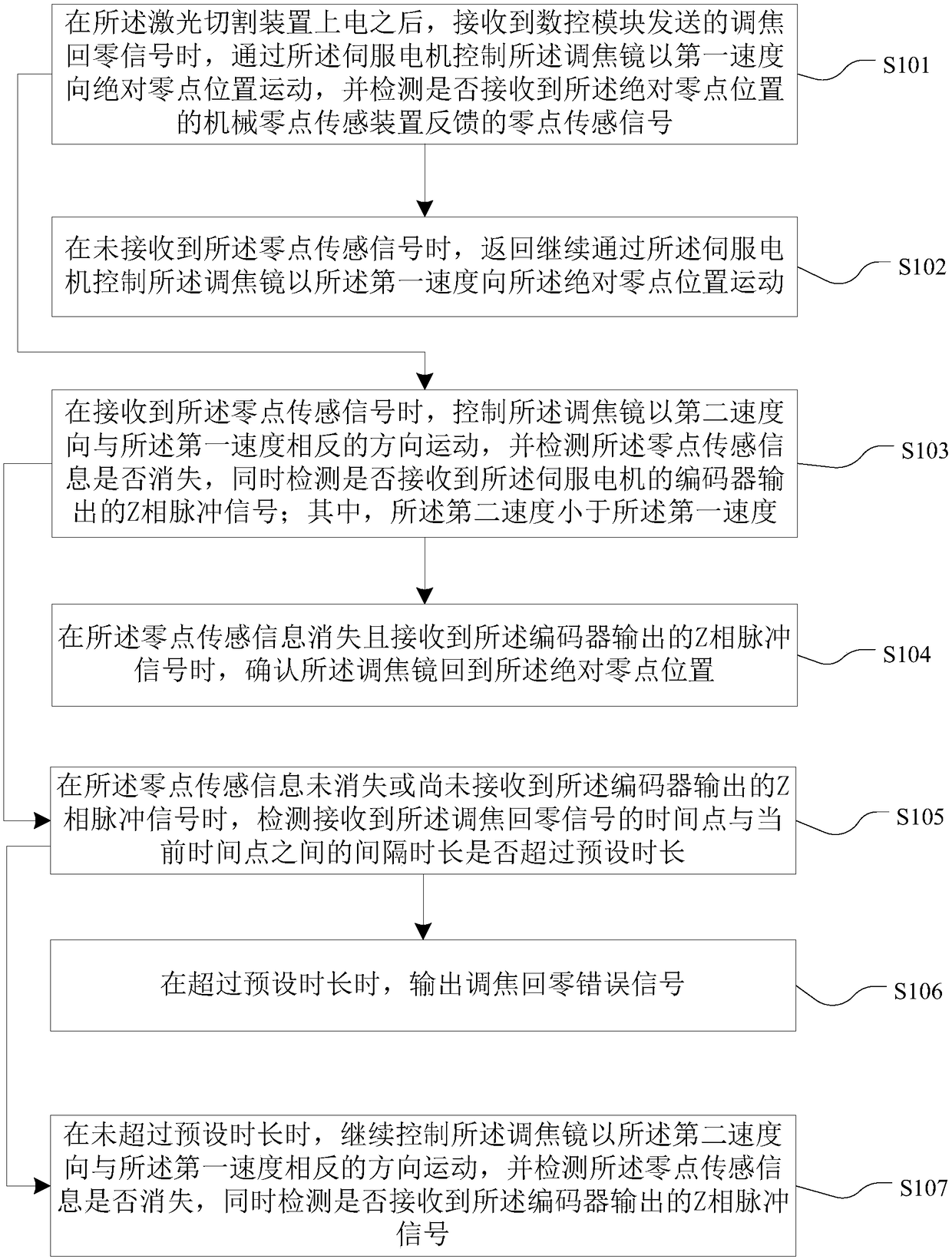 Laser cutting device and focusing method and system thereof